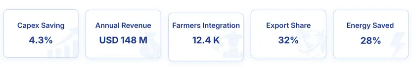 Modern Integrated Dairy Processing Facility