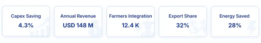 Modern Integrated Dairy Processing Facility